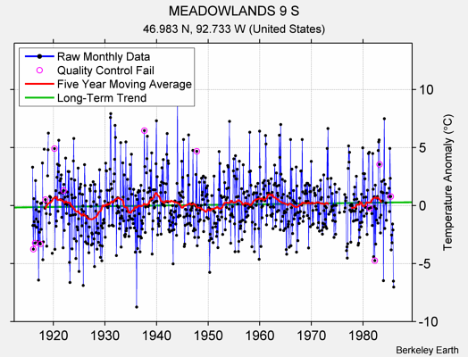 MEADOWLANDS 9 S Raw Mean Temperature