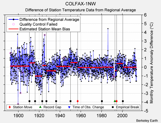 COLFAX-1NW difference from regional expectation