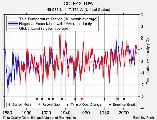 COLFAX-1NW comparison to regional expectation