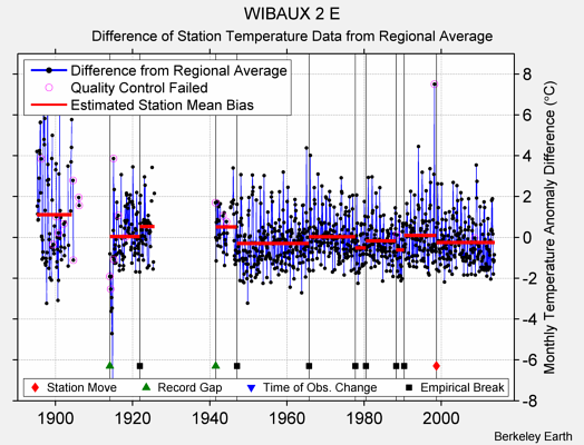 WIBAUX 2 E difference from regional expectation