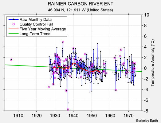 RAINIER CARBON RIVER ENT Raw Mean Temperature