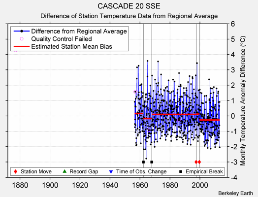 CASCADE 20 SSE difference from regional expectation