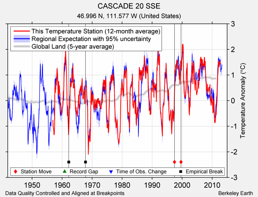 CASCADE 20 SSE comparison to regional expectation