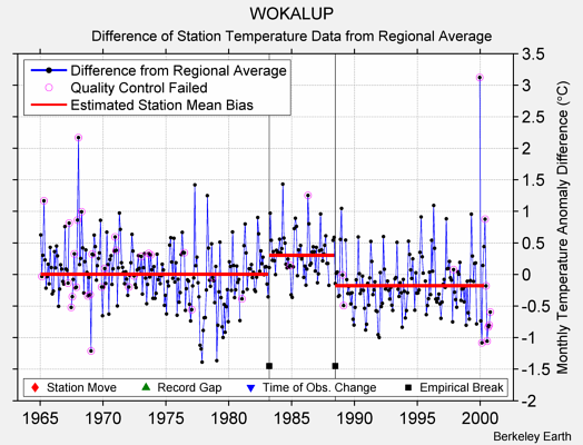 WOKALUP difference from regional expectation