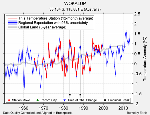 WOKALUP comparison to regional expectation