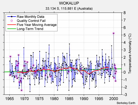 WOKALUP Raw Mean Temperature