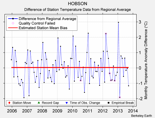 HOBSON difference from regional expectation