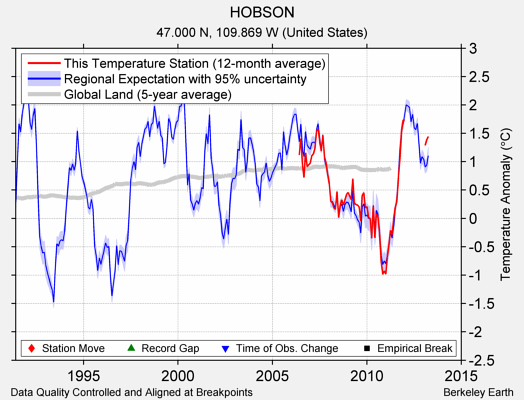 HOBSON comparison to regional expectation