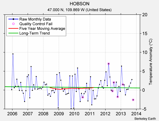 HOBSON Raw Mean Temperature