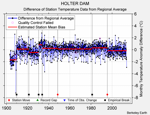 HOLTER DAM difference from regional expectation