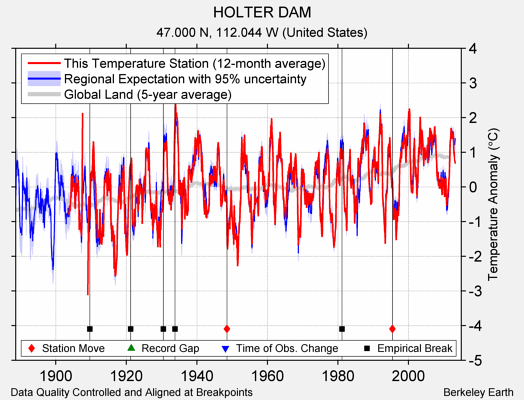 HOLTER DAM comparison to regional expectation