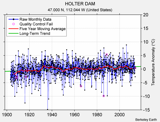 HOLTER DAM Raw Mean Temperature