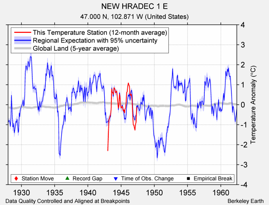 NEW HRADEC 1 E comparison to regional expectation