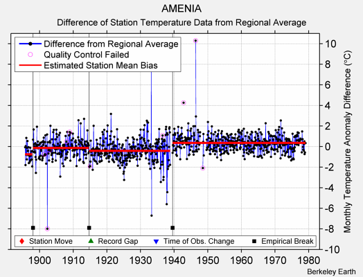 AMENIA difference from regional expectation
