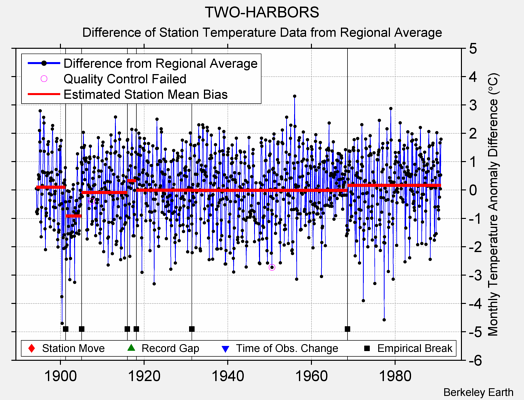 TWO-HARBORS difference from regional expectation