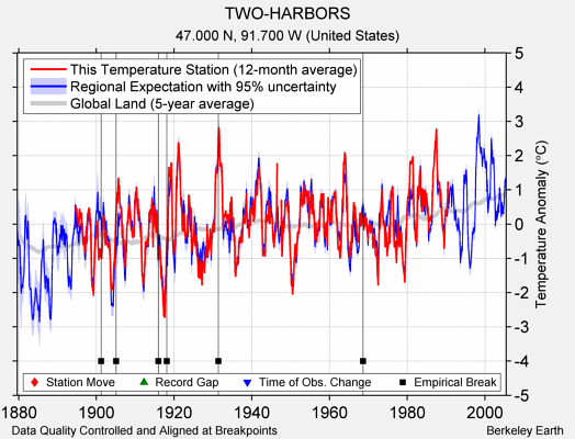 TWO-HARBORS comparison to regional expectation