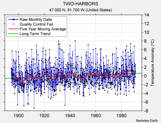 TWO-HARBORS Raw Mean Temperature