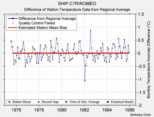 SHIP C7R/ROMEO difference from regional expectation