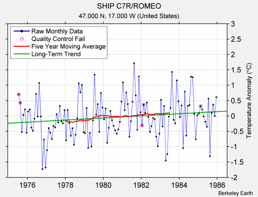 SHIP C7R/ROMEO Raw Mean Temperature