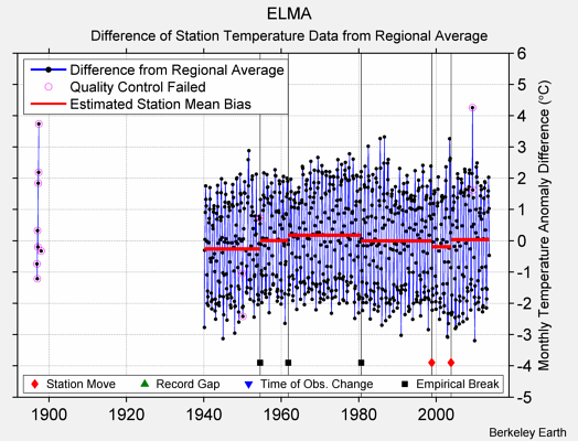 ELMA difference from regional expectation