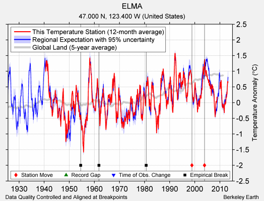 ELMA comparison to regional expectation