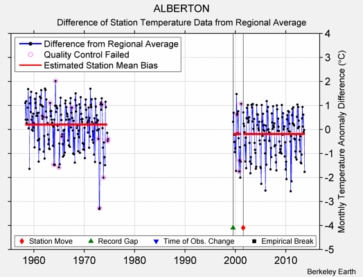 ALBERTON difference from regional expectation