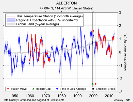 ALBERTON comparison to regional expectation