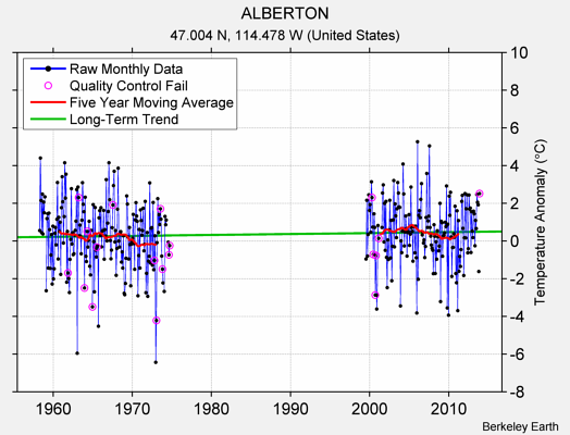 ALBERTON Raw Mean Temperature