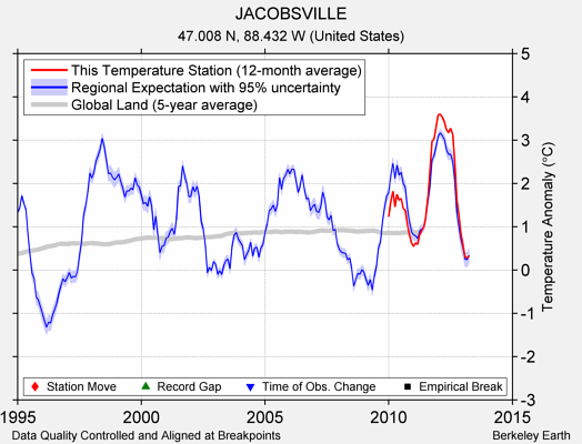 JACOBSVILLE comparison to regional expectation