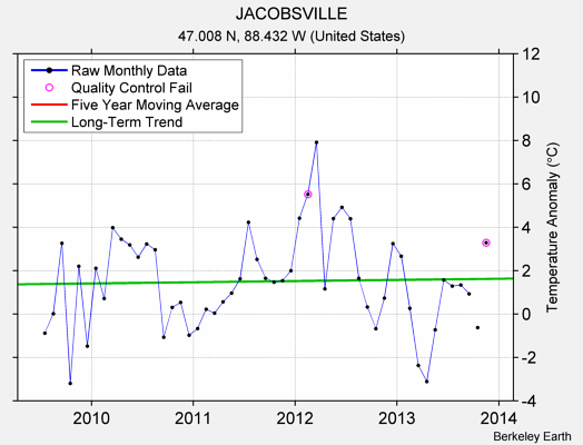 JACOBSVILLE Raw Mean Temperature