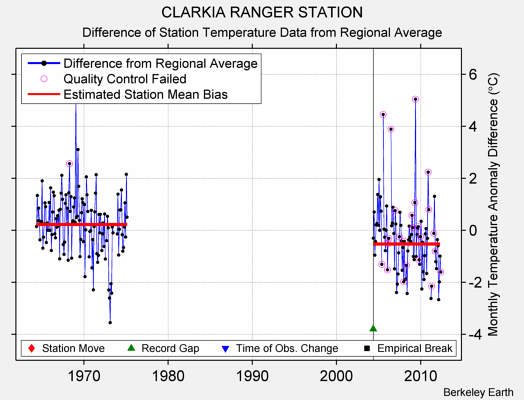 CLARKIA RANGER STATION difference from regional expectation