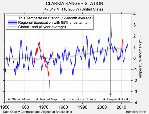 CLARKIA RANGER STATION comparison to regional expectation