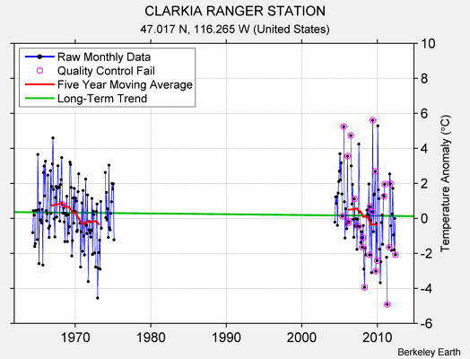 CLARKIA RANGER STATION Raw Mean Temperature