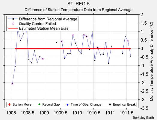 ST. REGIS difference from regional expectation