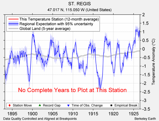 ST. REGIS comparison to regional expectation