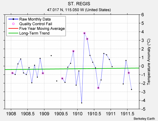 ST. REGIS Raw Mean Temperature