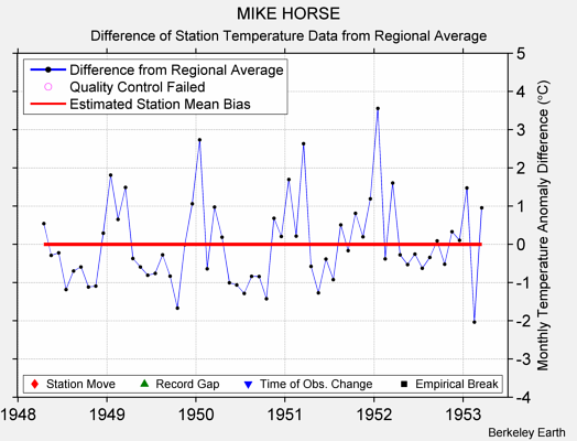 MIKE HORSE difference from regional expectation