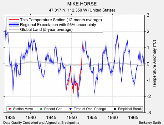 MIKE HORSE comparison to regional expectation