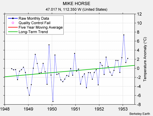 MIKE HORSE Raw Mean Temperature