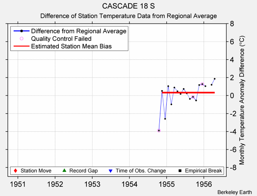 CASCADE 18 S difference from regional expectation