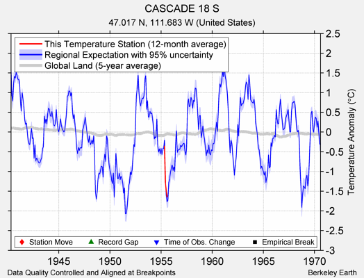 CASCADE 18 S comparison to regional expectation