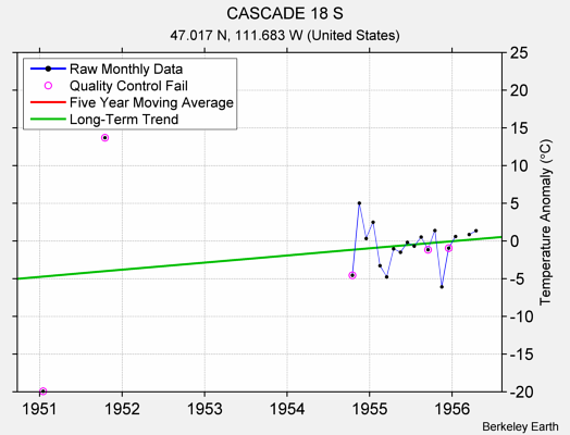 CASCADE 18 S Raw Mean Temperature