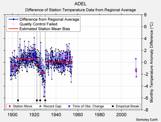ADEL difference from regional expectation