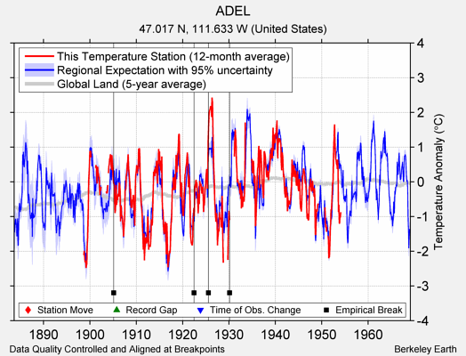 ADEL comparison to regional expectation