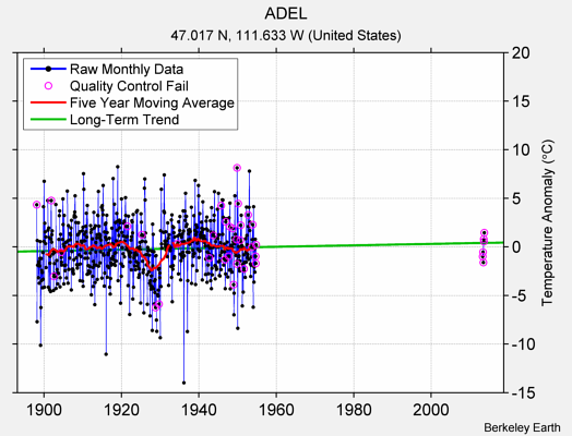 ADEL Raw Mean Temperature