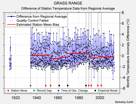 GRASS RANGE difference from regional expectation