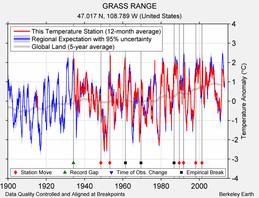 GRASS RANGE comparison to regional expectation