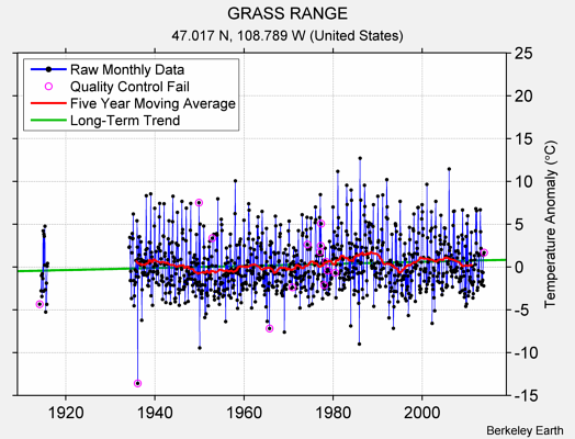 GRASS RANGE Raw Mean Temperature