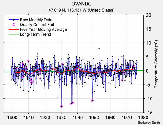 OVANDO Raw Mean Temperature