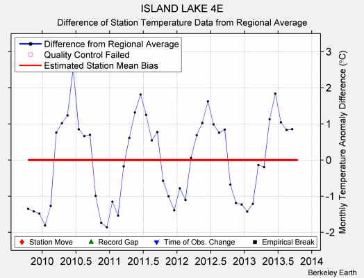 ISLAND LAKE 4E difference from regional expectation